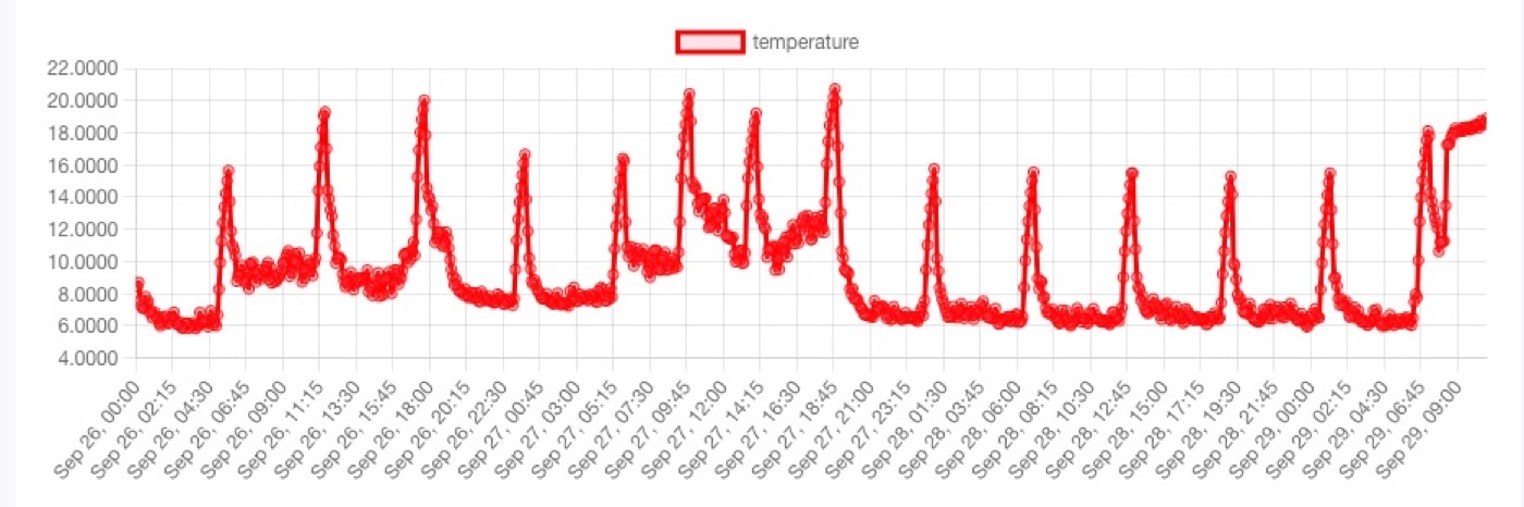 Four-day temperature trace of a failing fridge: regular spikes to 15–20 °C, ending with the temperature climbing to 18 °C and staying there